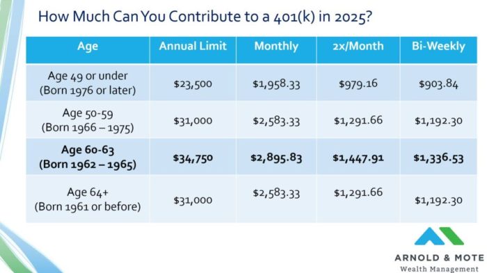 2025 New 401(k) Super-Catch Up Contributions - Arnold Mote Wealth ... 2025 New 401(k) Super-Catch Up Contributions - Arnold Mote Wealth ...