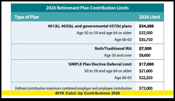 401k Catch Up Contributions 2026: What You Need to Know Now