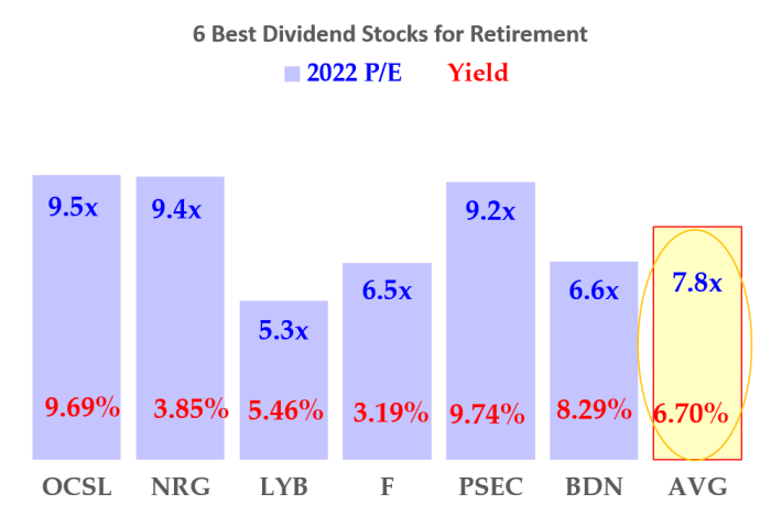 The 6 Best Dividend Stocks to Buy for Retirement | InvestorPlace