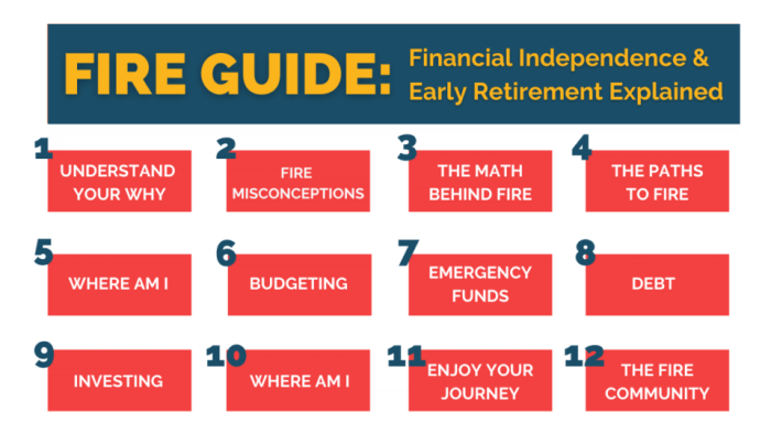 What is F.I.R.E? A guided path to early retirement! | YourStory What is F.I.R.E? A guided path to early retirement! | YourStory
