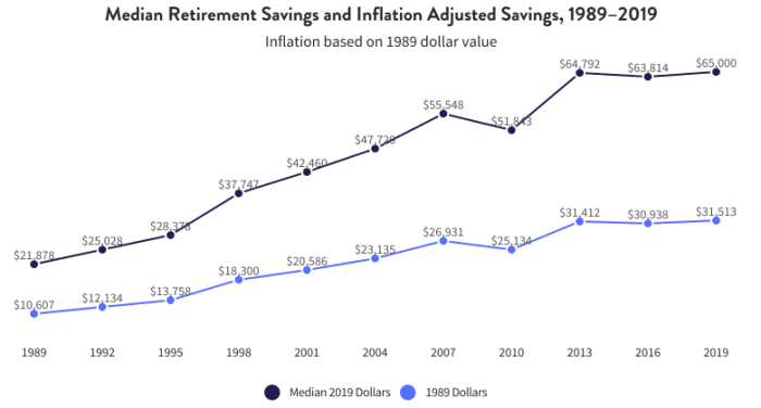 Average Retirement Savings By Age | Edward Jones