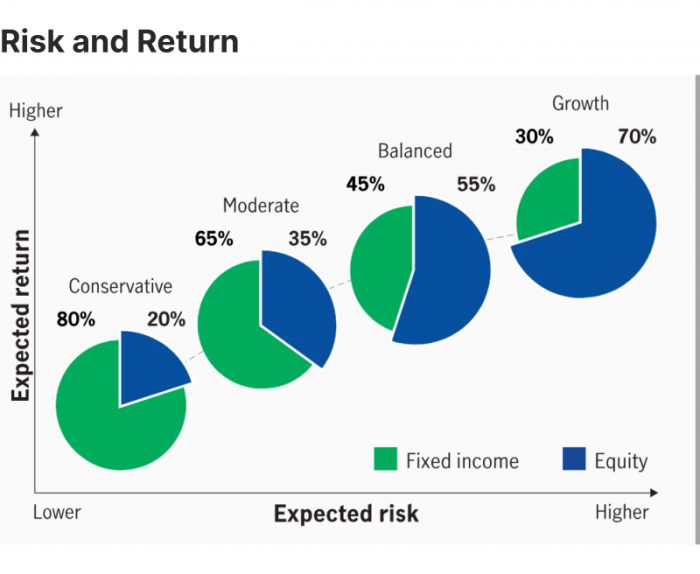 Best Portfolio Asset Allocation Methods in 2025